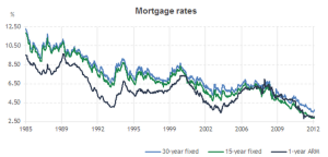historical mortgage rates